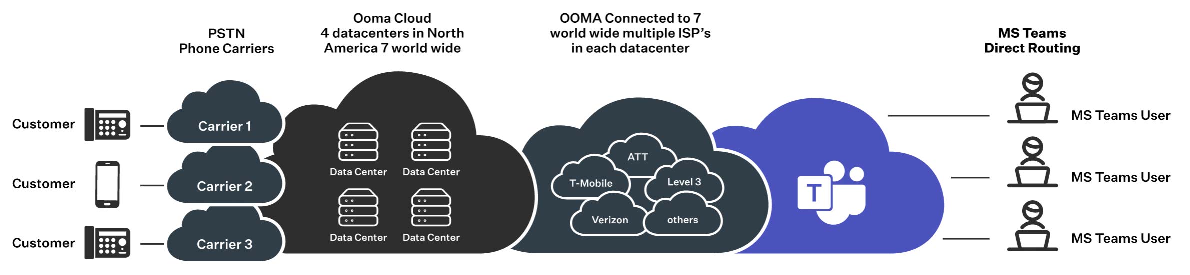 Routage direct Ooma pour Teams