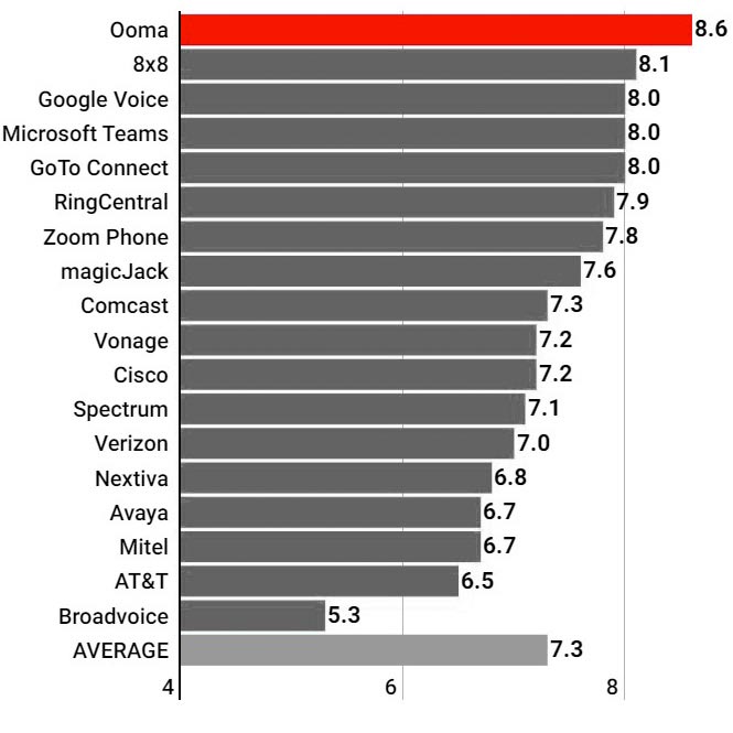 Ooma Competitors