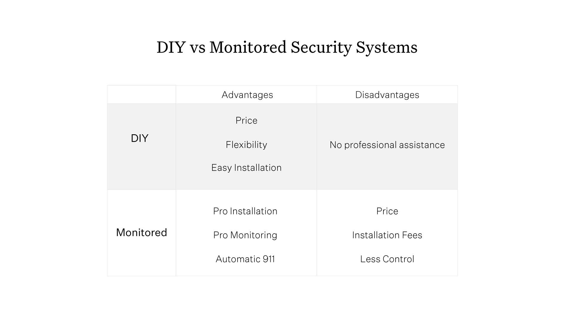 DIY SelfMonitored Home Security vs Monitored Security Systems Ooma