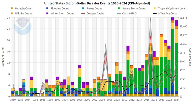 This NOAA chart shows the number of disaster events with one billion dollars of damage or more that have occurred in the United States between 1980 and 2024.