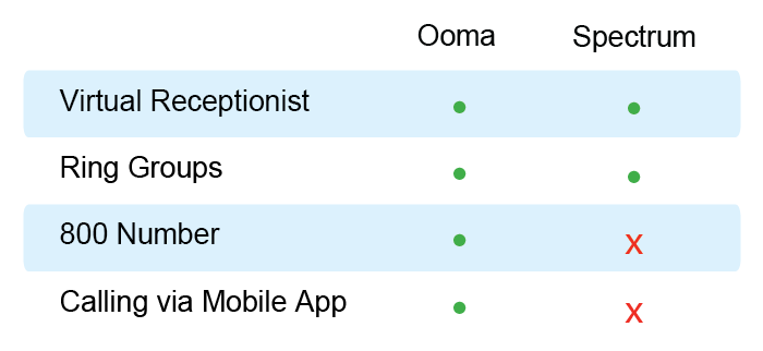 chart with Ooma versus Spectrum phone features
