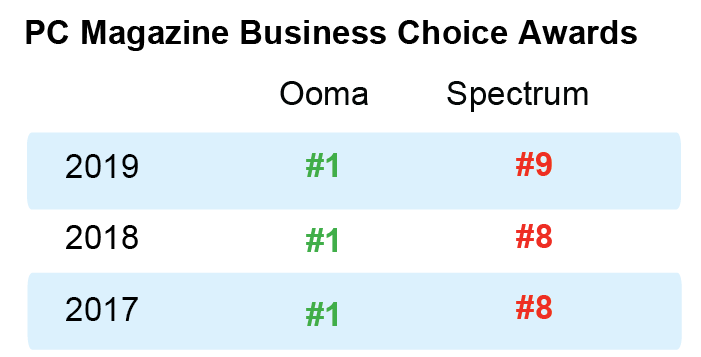 chart showing Ooma versus Spectrum phone quality