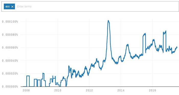 popularity of phone saying 411