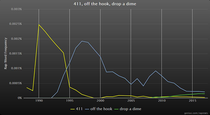 telephone sayings in music lyrics