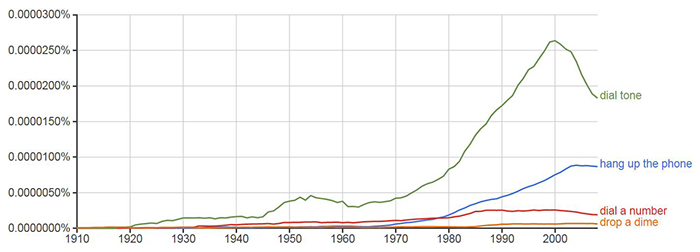 phone slang usage over time