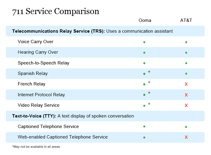 Ooma 711 hearing impaired services