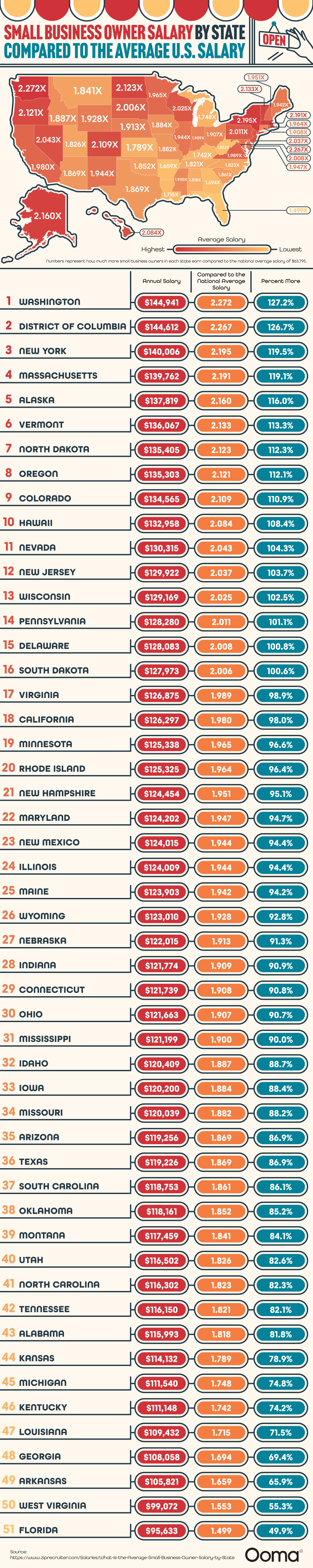 Small Business Owner Salaries by State Compared to the Average U.S. Salary - Ooma Small Business Phone System - Infographic