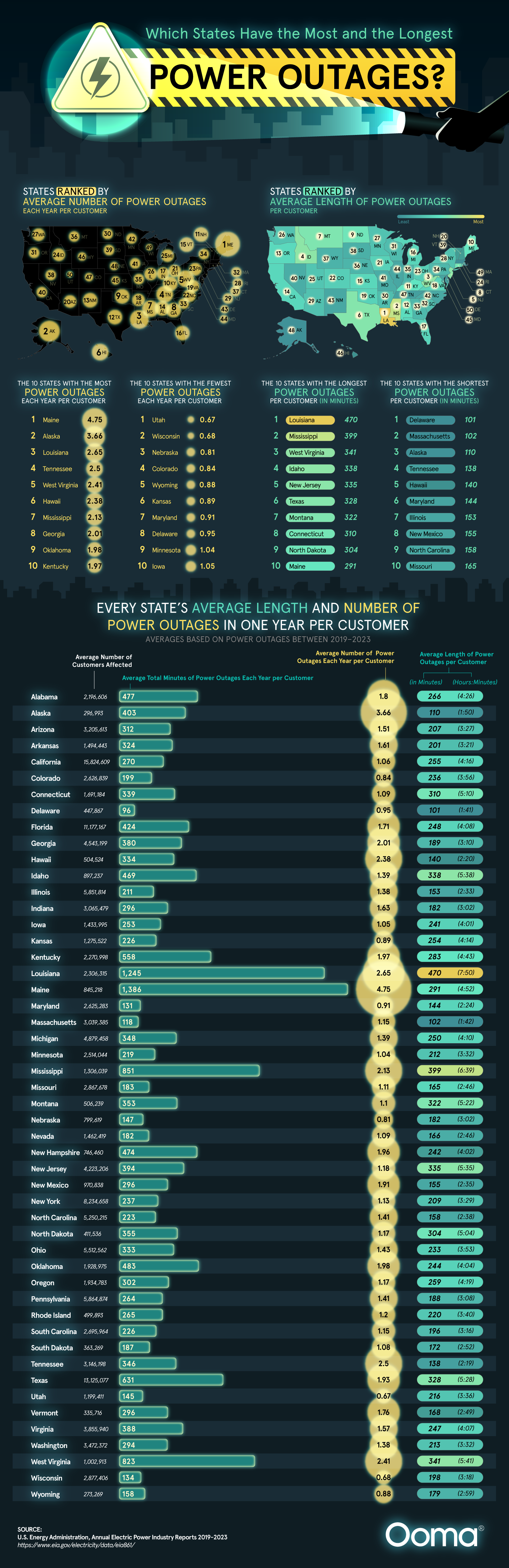Which States Have the Most and the Longest Power Outages? - Ooma POTS Line Replacement - Infographic
