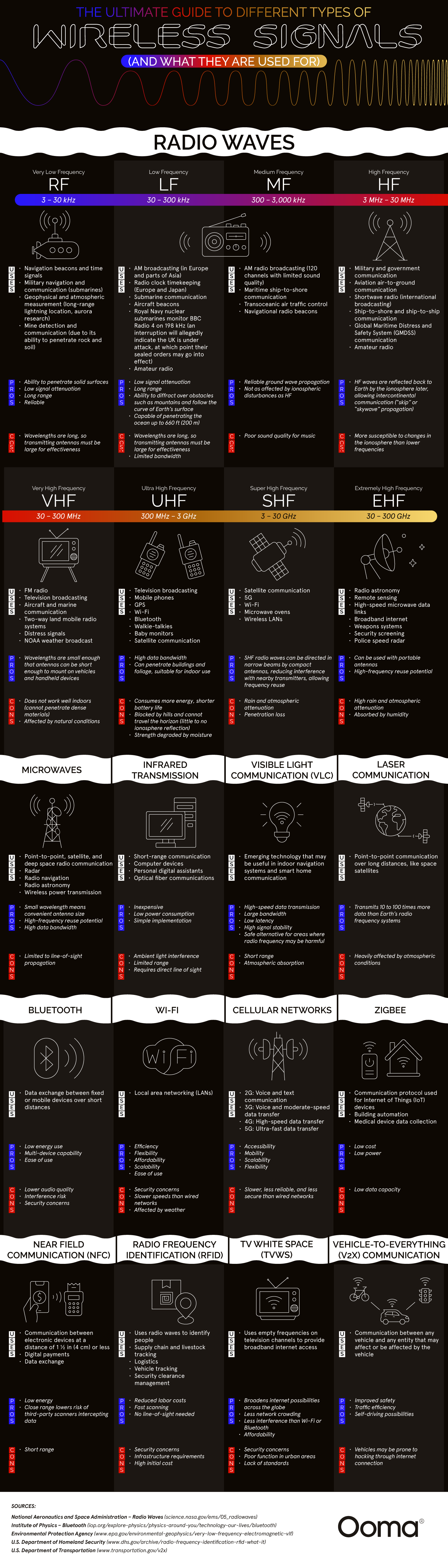 The Ultimate Guide to Different Types of Wireless Signals - Ooma Home Phone Service - Infographic